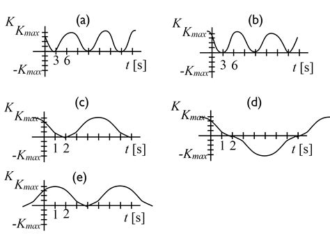 Kinetic energy from velocity in SHM — Open Problem Bank - Physics