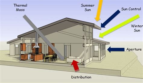 Integration Of Solar Energy In Buildings