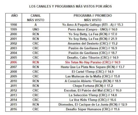 Los Programas Más Vistos En La Televisión Colombiana Conozca El Histórico De Programas Más