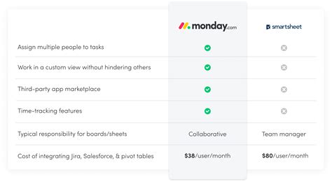 monday.com Alternatives & Comparisons | monday.com