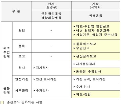 식약처 위생용품 관리법 시행령 개정안 입법예고