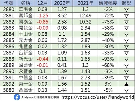 兆豐金、富邦金、中信金 金控股2022全年總分析，存股達人：年度eps＜1有3檔，這1支我從不考慮 今周刊