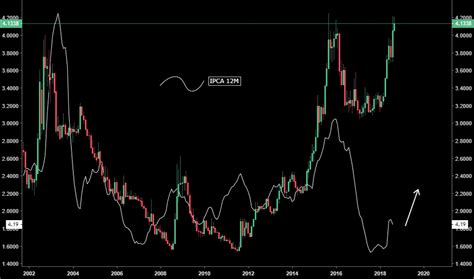 Gráfico Usd Brl Cotação Dólar Real — Tradingview