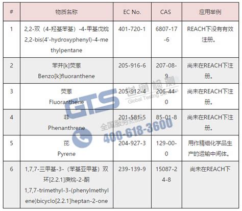 Reach Svhc清单正式更新至197项 世通检测