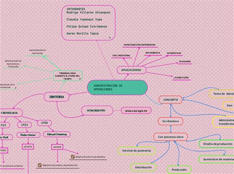 ADMINISTRACIÓN DE OPERACIONES Mind Map