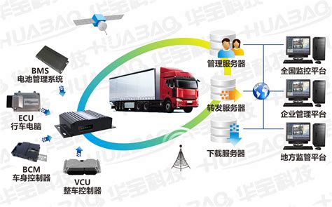 新能源汽车监管解决方案 新能源 华宝科技 让您的出行更安全、更便捷！