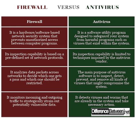 Difference Between Firewall And Antivirus Difference Between Firewall Vs Antivirus