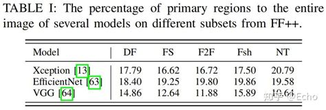 Towards Generalizable Deepfake Detection By Primary Region