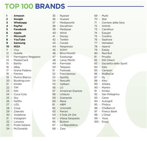 Google Amazon e WhatsApp i tre brand più influenti in Italia Facebook