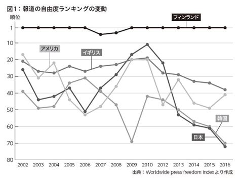 報道の自由度ランキング発表。気になる日本の順位は？ 595582602