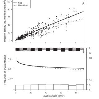 Partial Leverage Residual Plots Showing That In The Field Survey