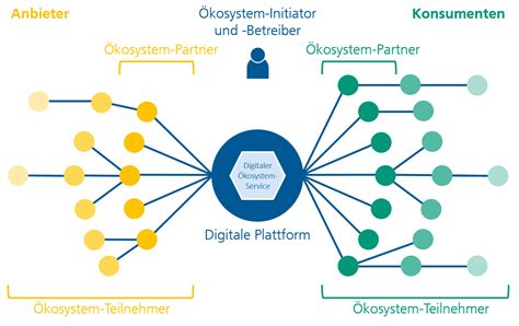 Digitale Ökosysteme Übersicht Fraunhofer IESE