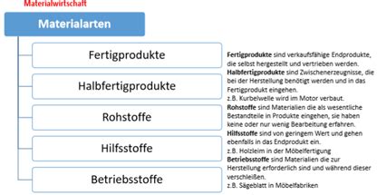 Materialwirtschaft Karteikarten Quizlet