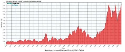 Chart o' the Day: The Inflation-Adjusted Dow - The Reformed Broker