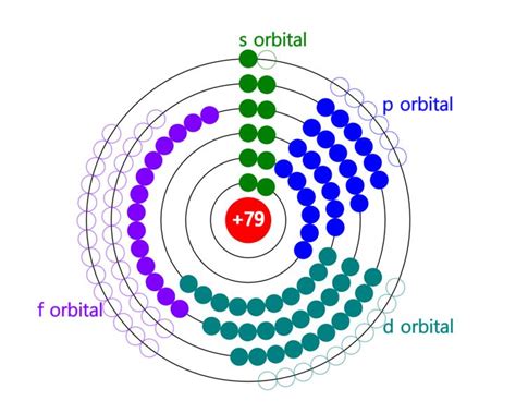 Electron Configuration of an Atom - JavaLab