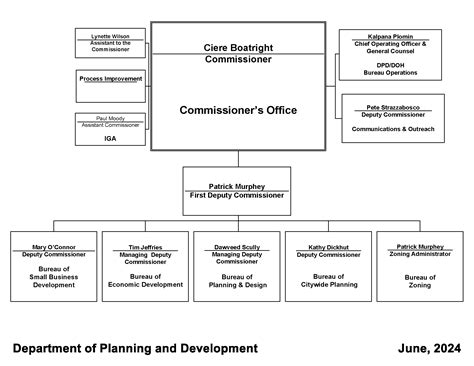 City of Chicago :: Planning and Development - Our Structure