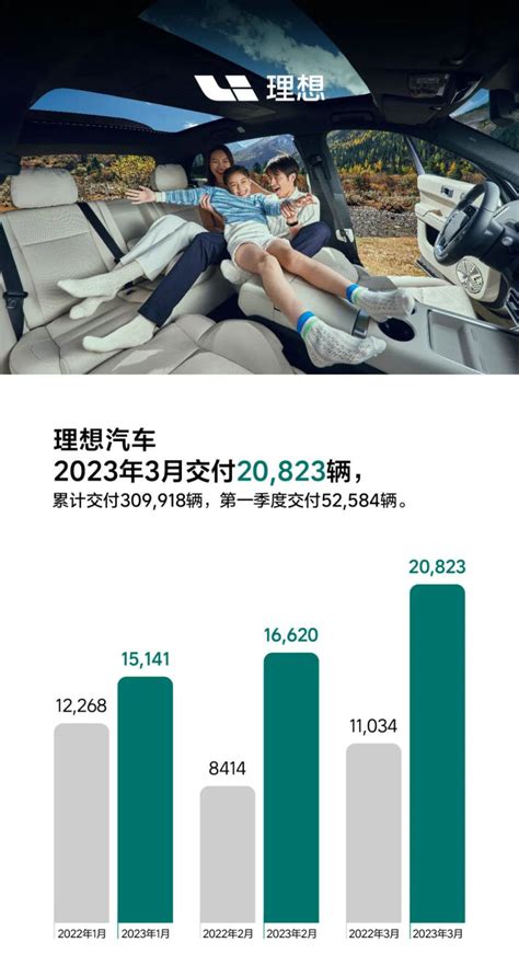 理想汽车2023年3月交付20823辆 累计交付超过30万辆易车