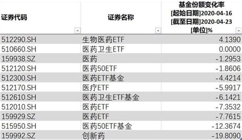 生物医药etf受追捧 三大板块助力今年以来涨幅第一天天基金网