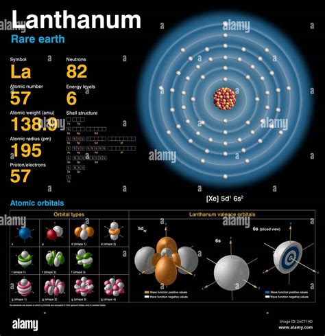 Lanthanum (La). Diagram of the nuclear composition, electron ...