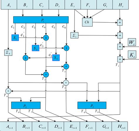 Compression Function Of Sha 256 Based On Chaotic S Box Download Scientific Diagram