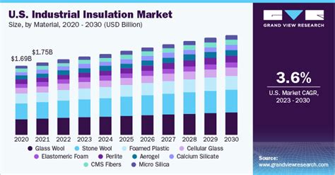 Industrial Insulation Market Size Share Trends Report