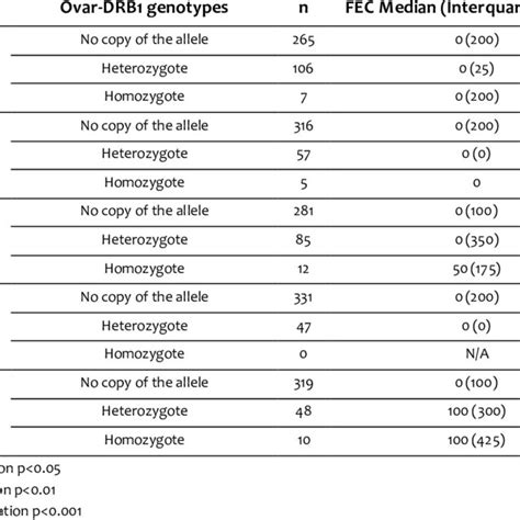 Associations Between Ovar DRB1 Genotypes And Faecal Egg Counts FEC