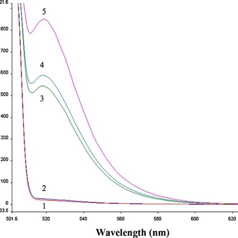 Fluorescence Emission Spectra Of Fam Aptamer At Different Conditions