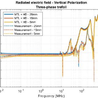 Simulated Solid Lines And Measured Dashed Lines Radiated Electric