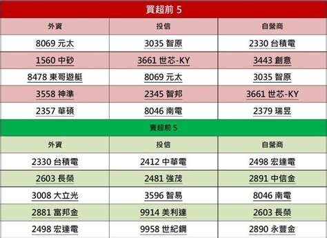 【籌碼k晨報】「這一檔」矽智財大廠新晶片將登場，投信連日大買→後市看漲