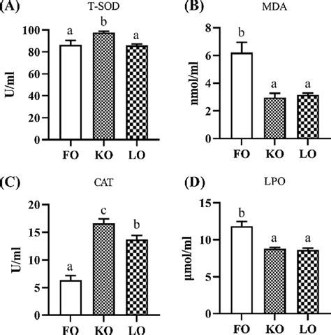 Effects Of Different N 3 PUFA Lipid Sources On Hemolymph Antioxidant