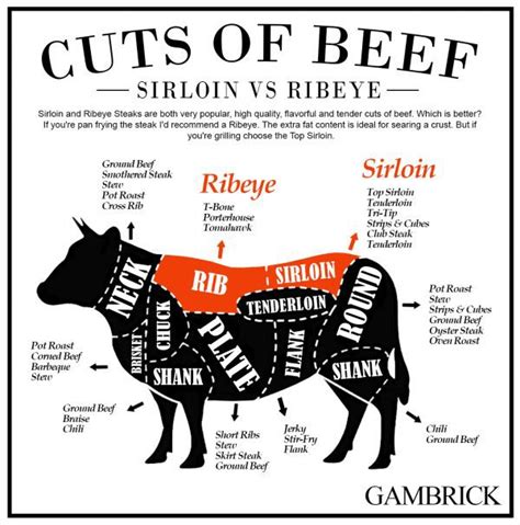 Sirloin Vs Ribeye Steak