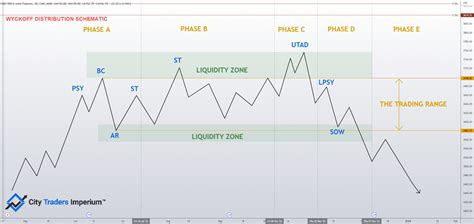 Wyckoff Theory: Accumulation And Distribution Schematics