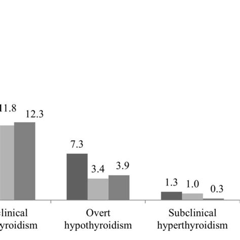 Overall And Gender Wise Prevalence Of Thyroid Dysfunction Download Scientific Diagram