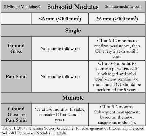 Fleischner Society Guidelines 2017 Update Consolidated Follow Up Recommendations For