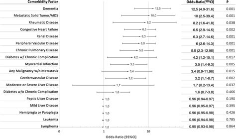 Charlson Comorbidity Index Components As Risk For Mortality In Acute