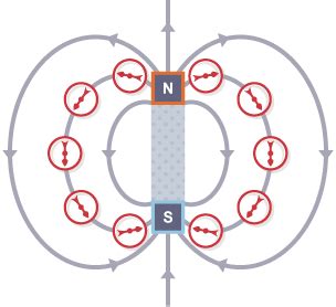 P7 Magnetism Electromagnetism Flashcards Quizlet