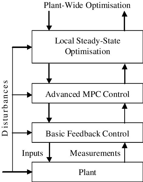 The Hierarchical Control System Structure With The Advanced Mpc Control