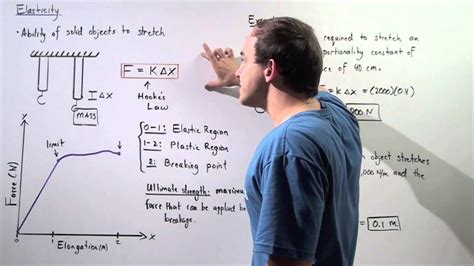 Elasticity And Hookes Law Youtube