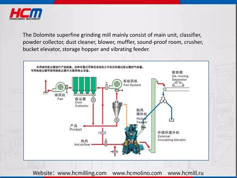 Dolomite Superfine Vertical Roller Grinding Mill Ppt