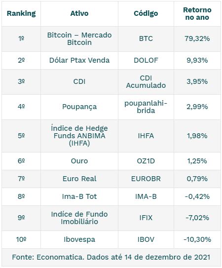 Investimentos Mais Rentáveis De 2021 Rinvestimentos