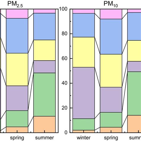 Distribution Of Pahs Based On Benzene Ring In Pm2 5 And Pm10 Download Scientific Diagram