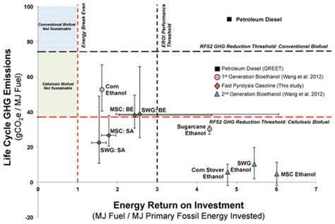 Biofuels Via Fast Pyrolysis Of Perennial Grasses A Life Cycle