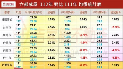 2023六都房價年漲幅腰斬、台中大減88 專家：多頭已近盡頭 地產天下 自由電子報