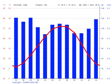 Chamblee climate: Weather Chamblee & temperature by month