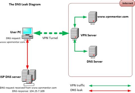 Qual A Diferen A Entre Vazamentos De Dns E Ip