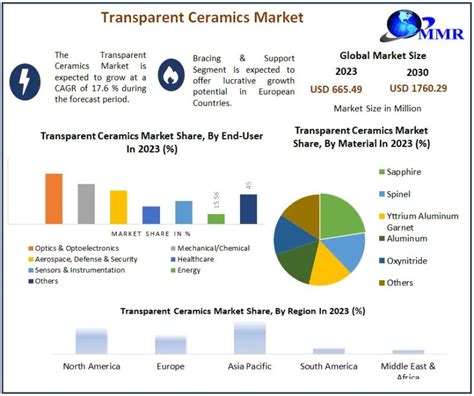 Transparent Ceramics Market Future Growth Competitive