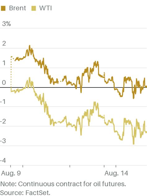 Oil Prices Retreat Slightly Amid Stronger Dollar