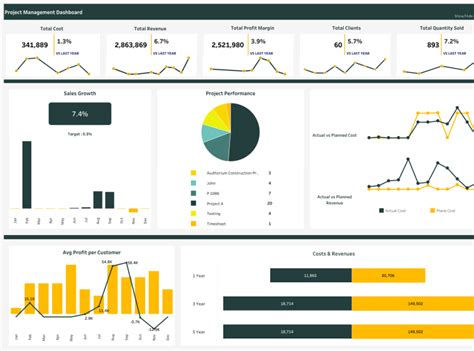 Project Management Dashboard Tableau By Lets Viz On Dribbble