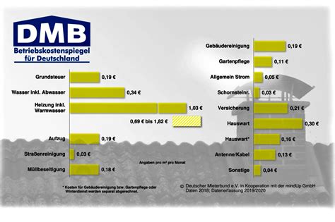 Betriebskostenh He Wohnungswirtschaft Online