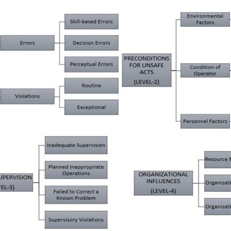 Human Factors Analysis And Classification System Hfacs Scheme